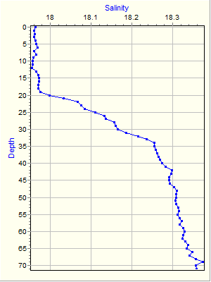 Variable Plot