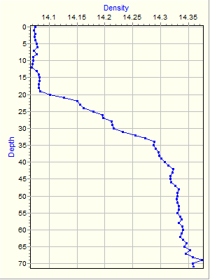 Variable Plot