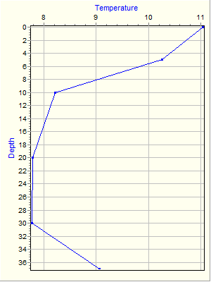 Variable Plot