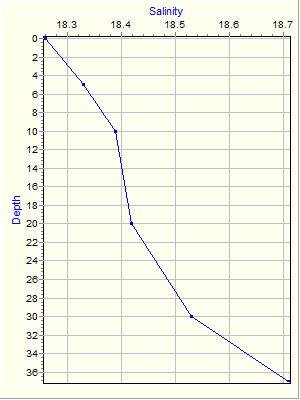 Variable Plot