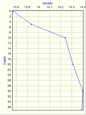 Variable Plot