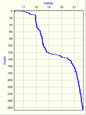 Variable Plot