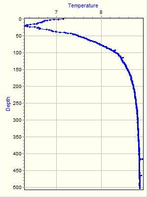 Variable Plot