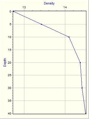 Variable Plot