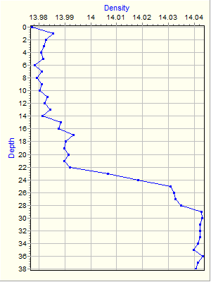 Variable Plot