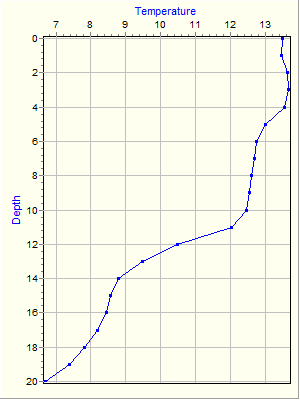 Variable Plot