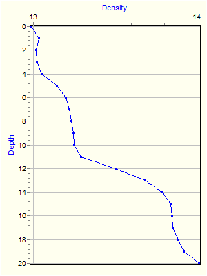 Variable Plot