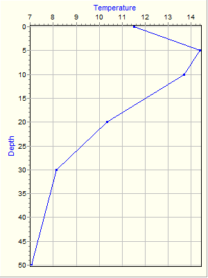 Variable Plot