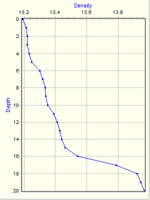 Variable Plot