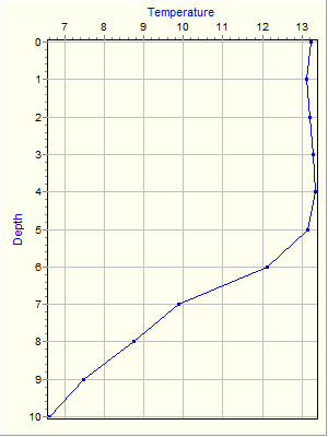 Variable Plot