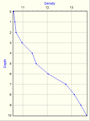 Variable Plot