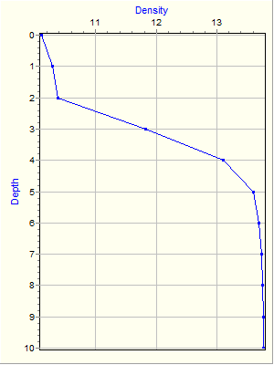 Variable Plot