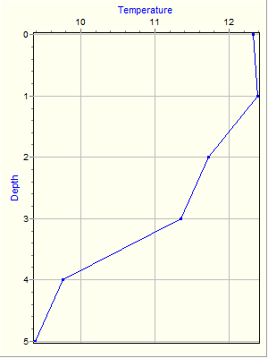 Variable Plot