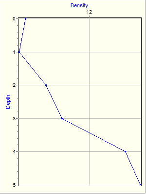 Variable Plot