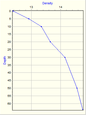 Variable Plot