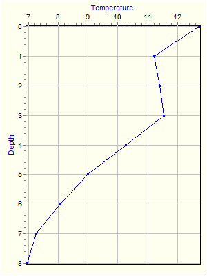 Variable Plot