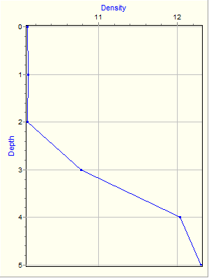 Variable Plot