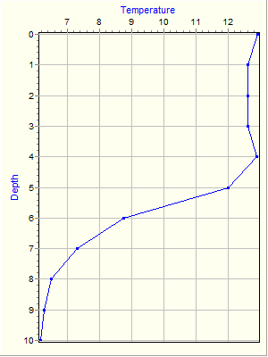 Variable Plot