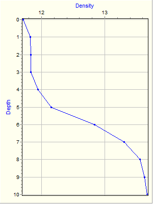 Variable Plot