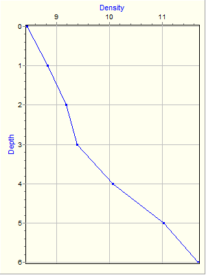 Variable Plot