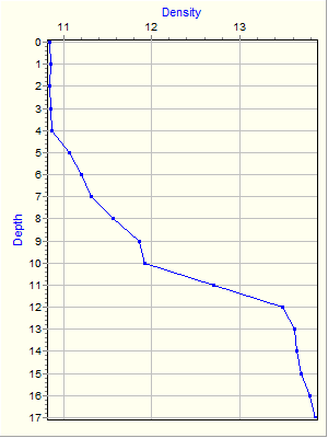 Variable Plot