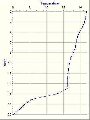 Variable Plot