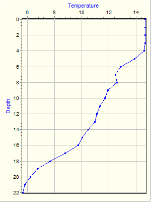 Variable Plot