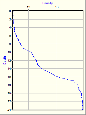 Variable Plot