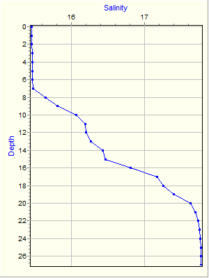 Variable Plot