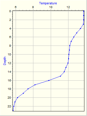 Variable Plot