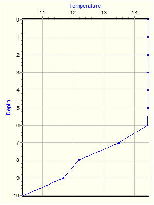 Variable Plot