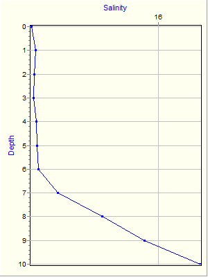 Variable Plot