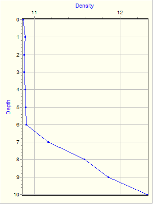 Variable Plot