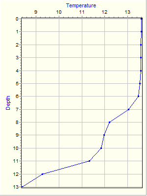 Variable Plot