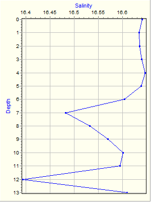 Variable Plot