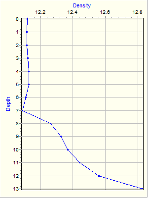 Variable Plot