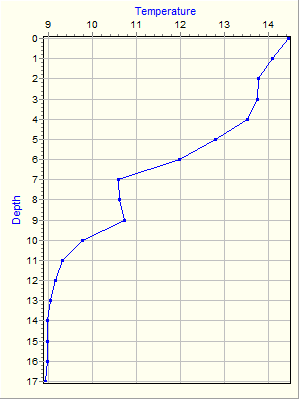 Variable Plot