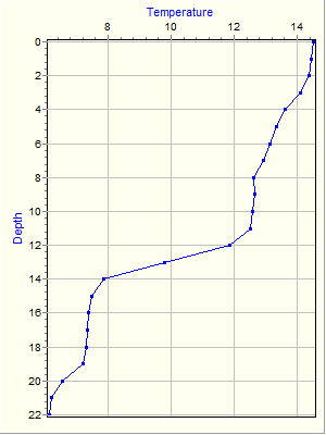 Variable Plot