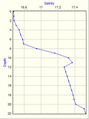 Variable Plot