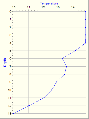 Variable Plot