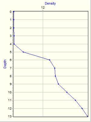 Variable Plot