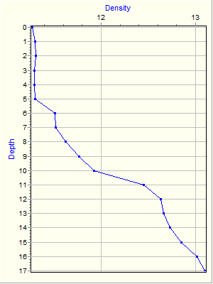 Variable Plot