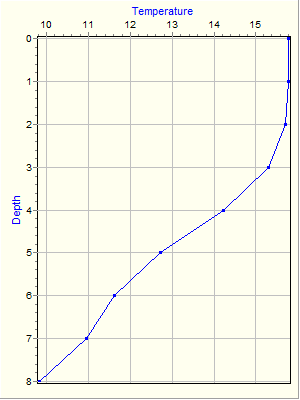 Variable Plot