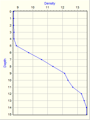 Variable Plot