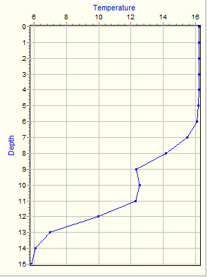 Variable Plot