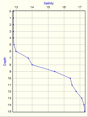 Variable Plot