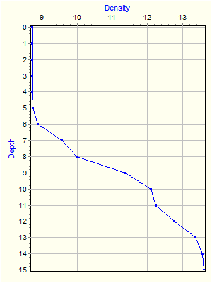 Variable Plot