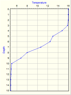 Variable Plot