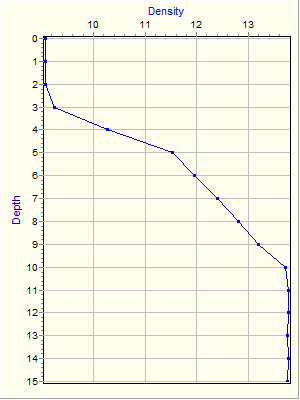 Variable Plot