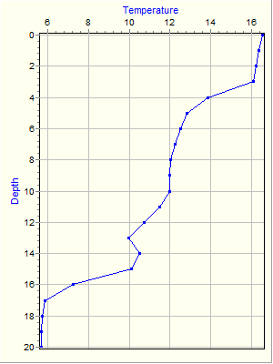 Variable Plot